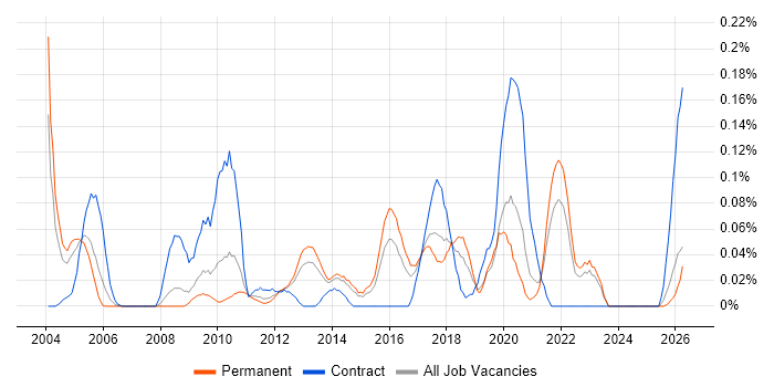 Housing Management job vacancy trend in Yorkshire