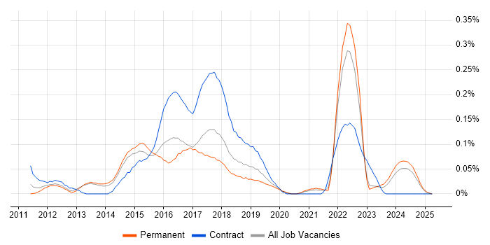 Job vacancy trend for HP ALM in Yorkshire Job vacancy trend for HP ALM in Yorkshire
