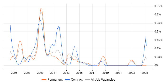 Job vacancy trend for HP Data Protector in Yorkshire Job vacancy trend for HP Data Protector in Yorkshire