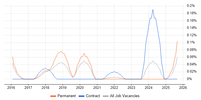 HP Fortify job vacancy trend in Yorkshire