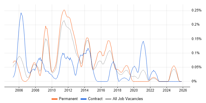 HP Storage job vacancy trend in Yorkshire
