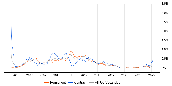 Job vacancy trend for HP UFT in Yorkshire Job vacancy trend for HP UFT in Yorkshire