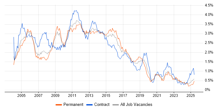 Job vacancy trend for HP in Yorkshire