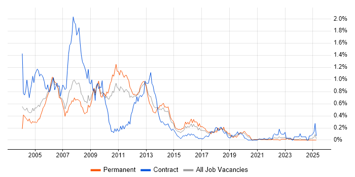 Job vacancy trend for HPUX in Yorkshire