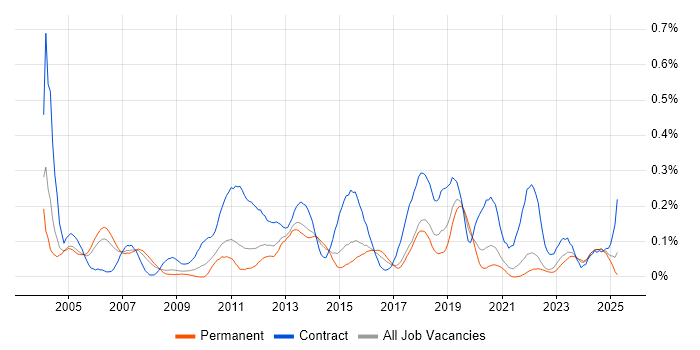 Job vacancy trend for HR Analyst in Yorkshire Job vacancy trend for HR Analyst in Yorkshire