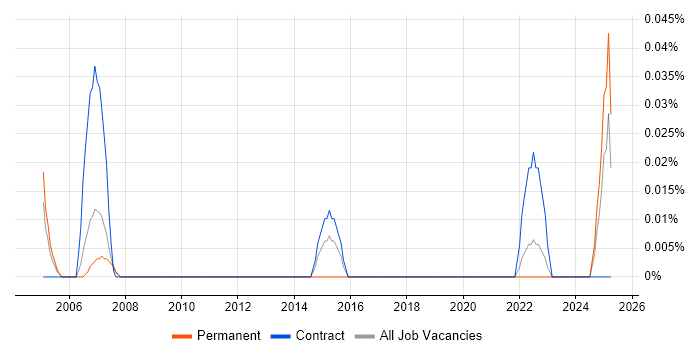 Job vacancy trend for HR Assistant in Yorkshire Job vacancy trend for HR Assistant in Yorkshire