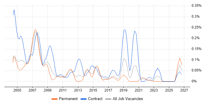 HR Consultant job vacancy trend in Yorkshire