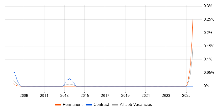 HR Coordinator job vacancy trend in Yorkshire