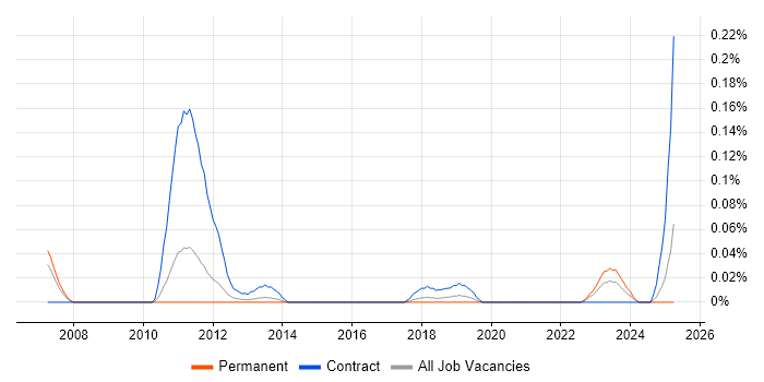 Job vacancy trend for HR Data Analyst in Yorkshire Job vacancy trend for HR Data Analyst in Yorkshire