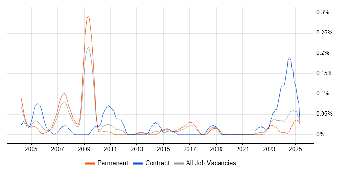 Job vacancy trend for Human Resource Management in Yorkshire Job vacancy trend for Human Resource Management in Yorkshire