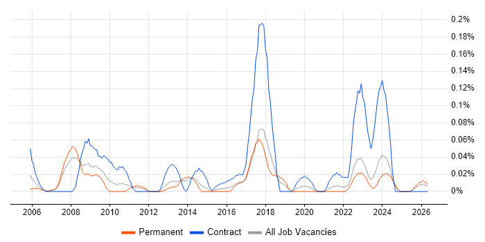 HR Specialist job vacancy trend in Yorkshire