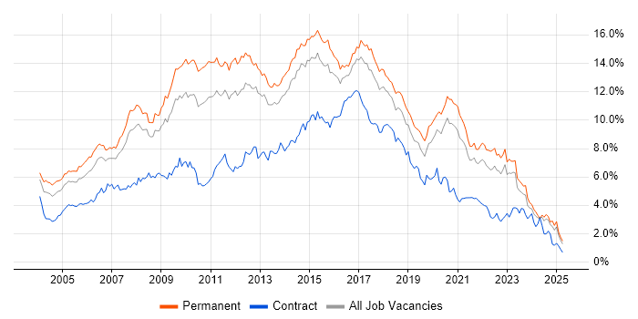 Job vacancy trend for HTML in Yorkshire Job vacancy trend for HTML in Yorkshire