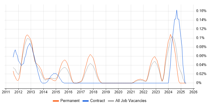 Job vacancy trend for HTML5 Canvas in Yorkshire