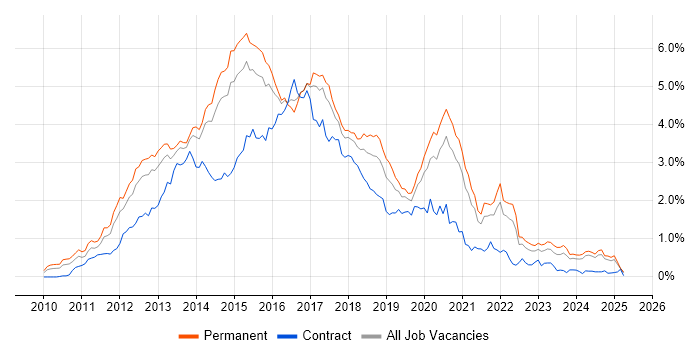 Job vacancy trend for HTML5 in Yorkshire Job vacancy trend for HTML5 in Yorkshire