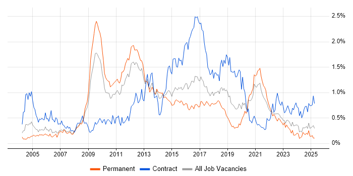 Job vacancy trend for HTTP in Yorkshire