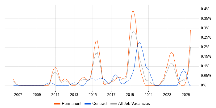 Job vacancy trend for Huawei in Yorkshire Job vacancy trend for Huawei in Yorkshire