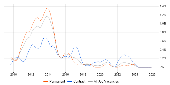 Hudson job vacancy trend in Yorkshire