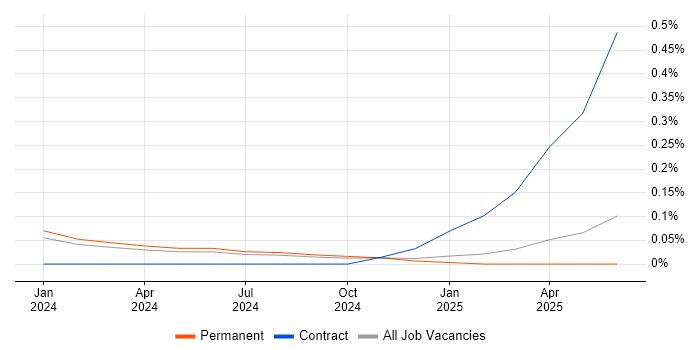 Job vacancy trend for Hugging Face in Yorkshire Job vacancy trend for Hugging Face in Yorkshire