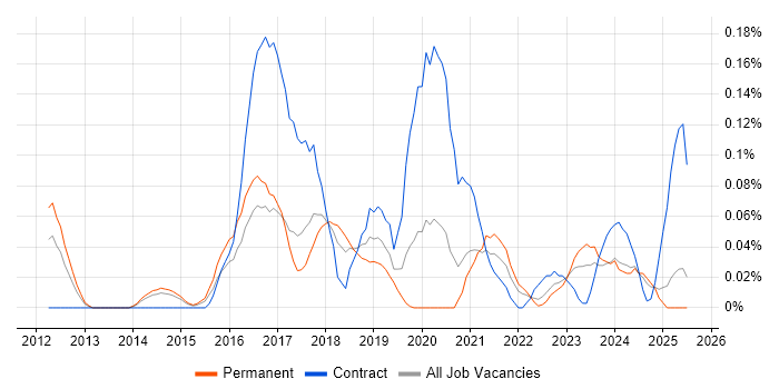 Job vacancy trend for Human-Centred Design in Yorkshire