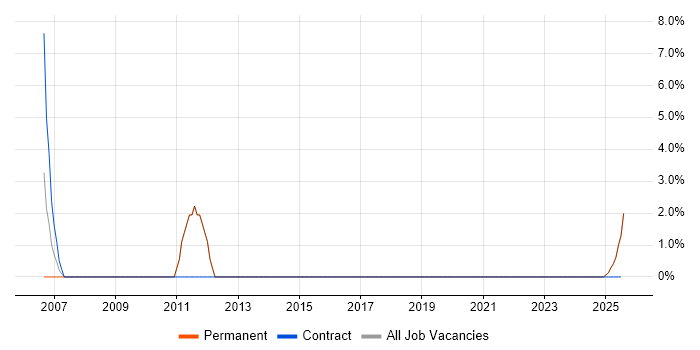 Job vacancy trend for 2nd Line Desktop Support in Humberside Job vacancy trend for 2nd Line Desktop Support in Humberside