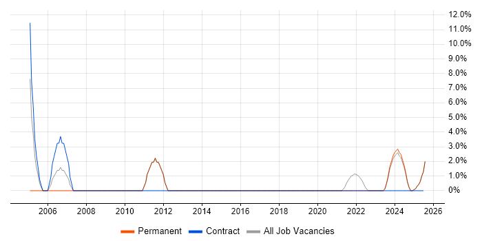 Job vacancy trend for 2nd Line Support in Humberside