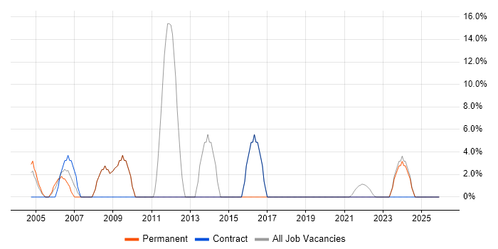 Active Directory job vacancy trend in Humberside