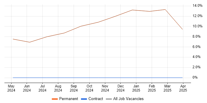 Job vacancy trend for Aerospace in Humberside Job vacancy trend for Aerospace in Humberside