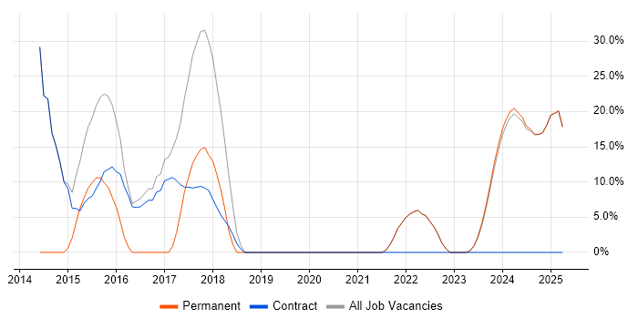 Job vacancy trend for Agile in Humberside