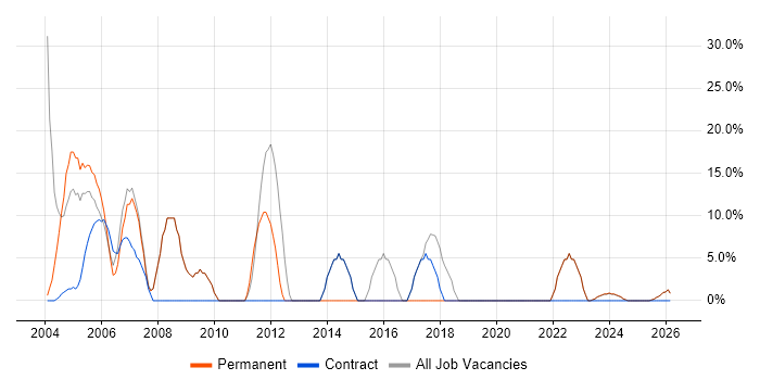 Analyst job vacancy trend in Humberside
