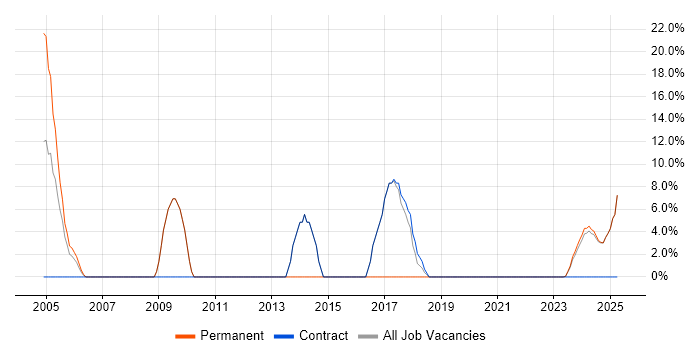 Job vacancy trend for Analytical Skills in Humberside Job vacancy trend for Analytical Skills in Humberside