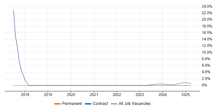 Job vacancy trend for Analytics in Humberside