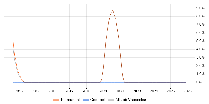 Android job vacancy trend in Humberside