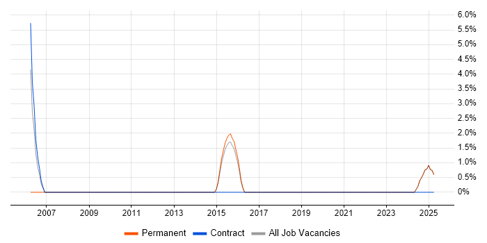 Job vacancy trend for Apache in Humberside