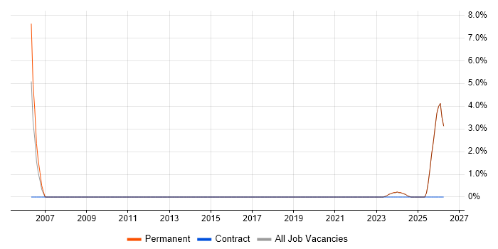 Apple job vacancy trend in Humberside