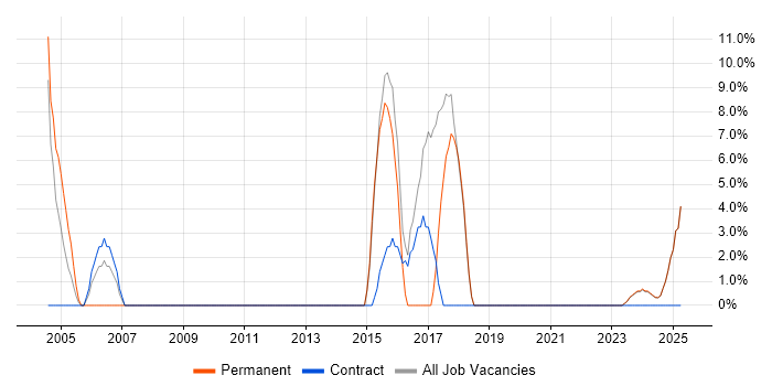 Job vacancy trend for Architect in Humberside