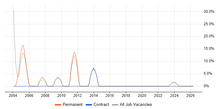 ASP.NET job vacancy trend in Humberside