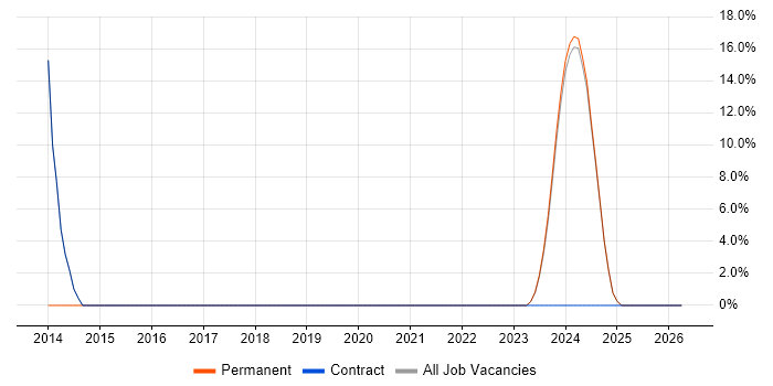 Azure job vacancy trend in Humberside