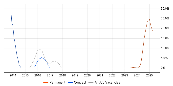 Job vacancy trend for BPSS Clearance in Humberside Job vacancy trend for BPSS Clearance in Humberside
