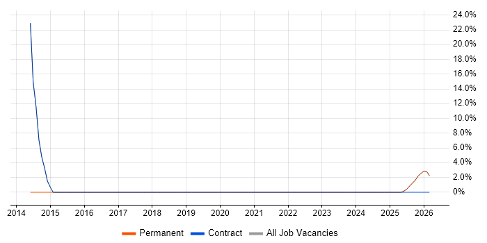 Budgeting job vacancy trend in Humberside