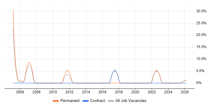 Business Analyst job vacancy trend in Humberside