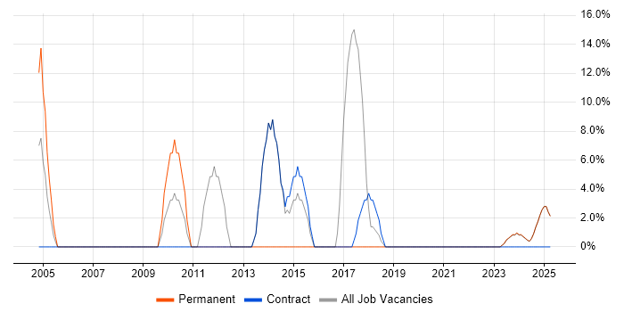 Job vacancy trend for Business Intelligence in Humberside