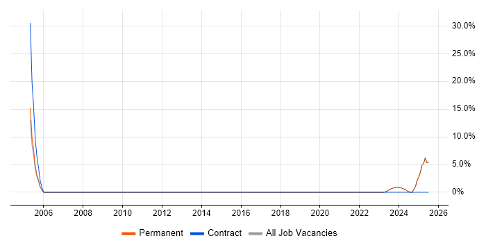 Job vacancy trend for Business Manager in Humberside