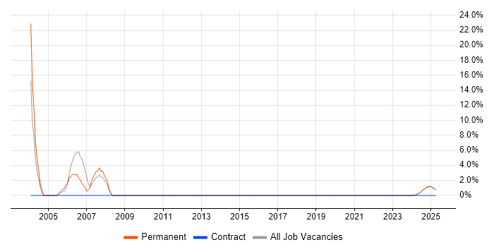 Job vacancy trend for C++ in Humberside