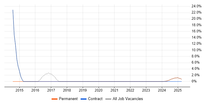 Job vacancy trend for CI/CD in Humberside