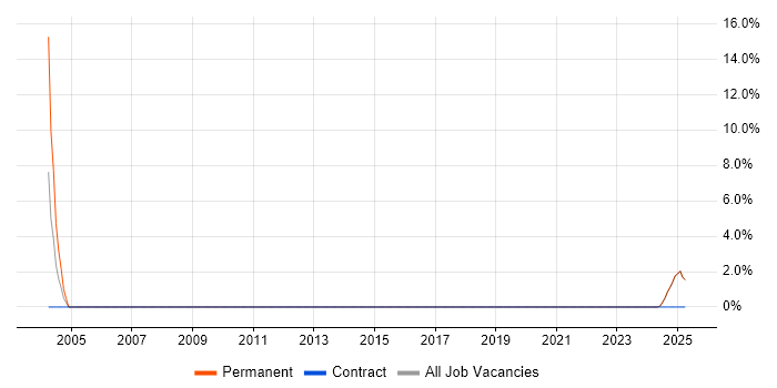 Job vacancy trend for Cognos in Humberside