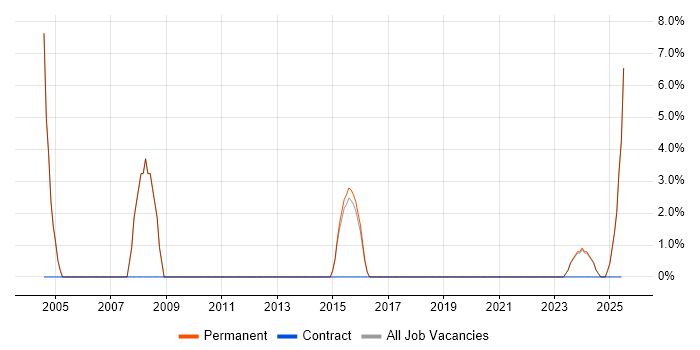 Job vacancy trend for Computer Science Degree in Humberside