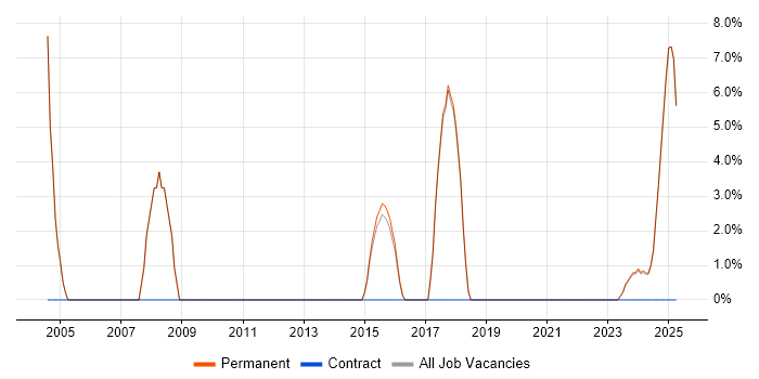 Job vacancy trend for Computer Science in Humberside Job vacancy trend for Computer Science in Humberside