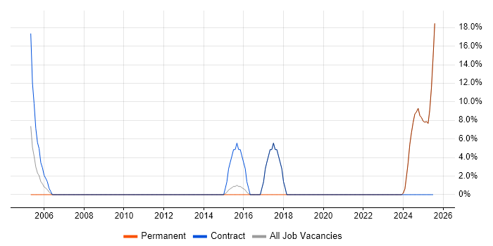 Job vacancy trend for Configuration Management in Humberside