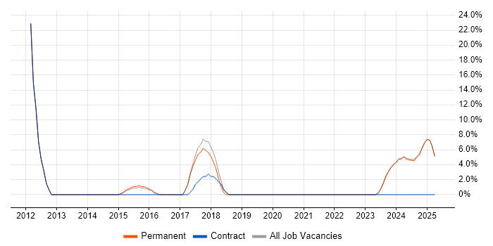 Job vacancy trend for Continuous Improvement in Humberside