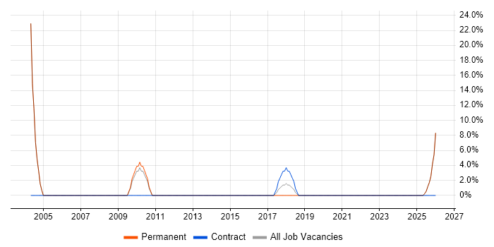 Coordinator job vacancy trend in Humberside